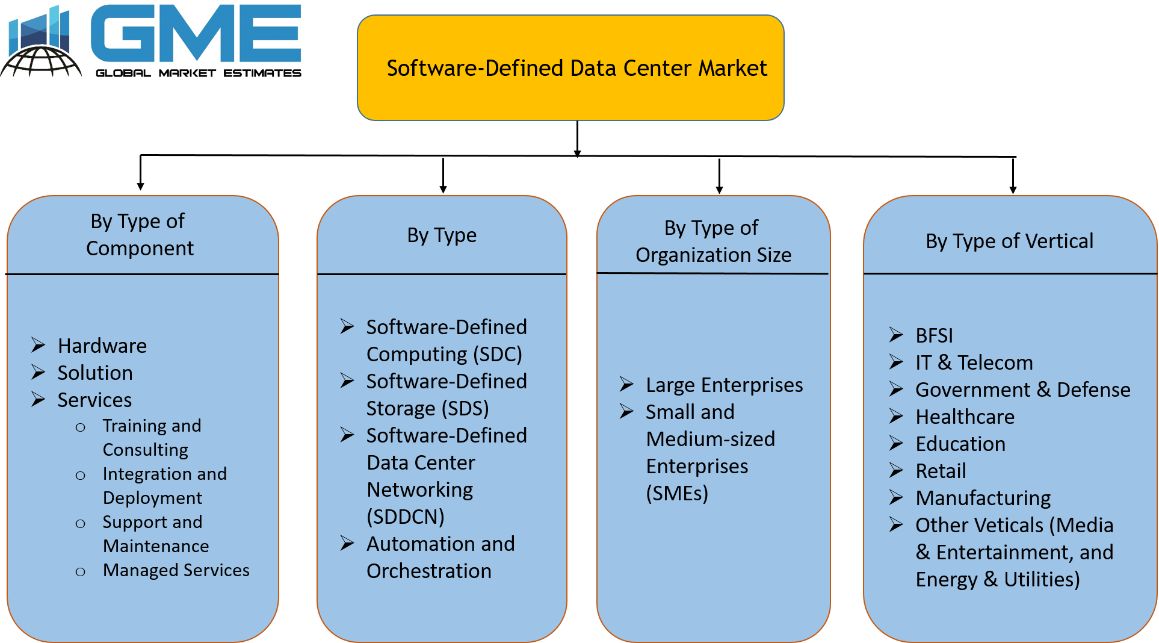 Software-Defined Data Center Market Segmentation